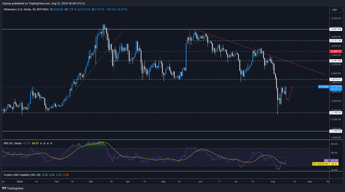 The chart shows Ethereum price analysis with key support and resistance levels RSI indicator and trend lines highlighted.