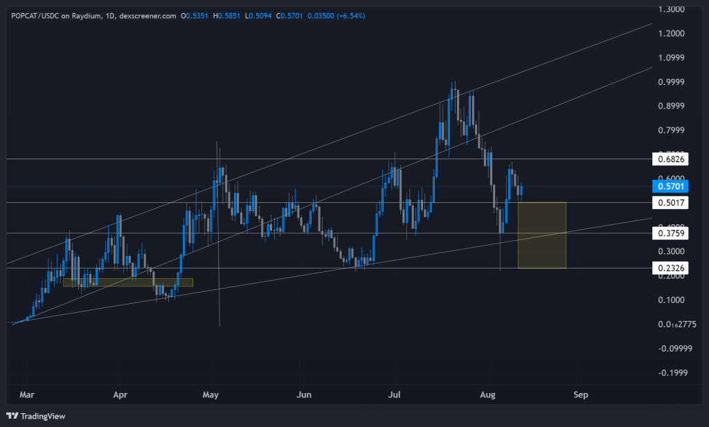 The chart shows Popcat (POPCAT) price analysis with key support levels, trend lines, and a highlighted potential buy zone.