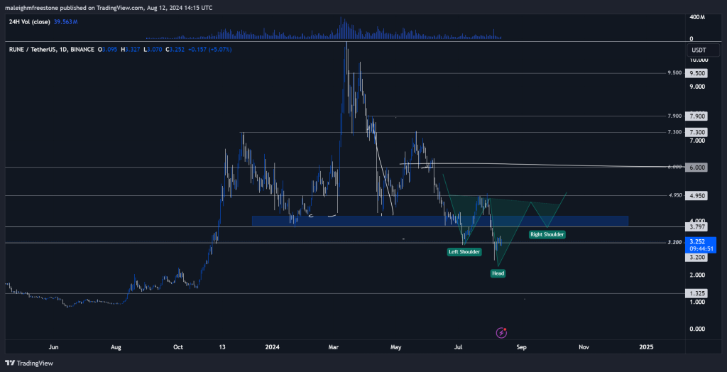 The chart shows Rune (RUNE) price analysis with key support and resistance levels, a potential head and shoulders pattern, and volume indicators.