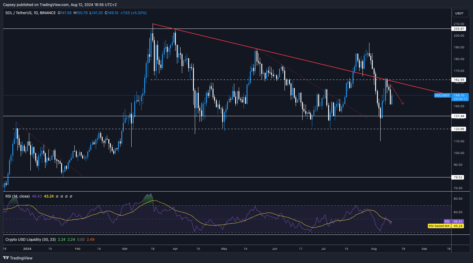 The chart shows Solana price analysis with key support and resistance levels, RSI indicator, and downward trend lines highlighted.