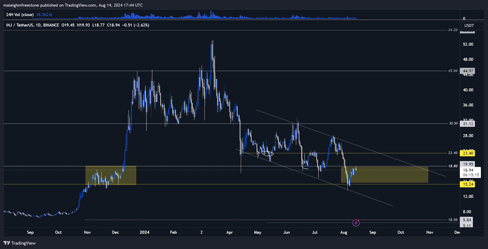 The chart shows a downward trend with support and resistance levels highlighted, along with volume data at the top.