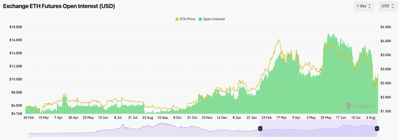 The image displays a chart of Ethereum futures open interest compared with ETH price from February to August measured in USD.