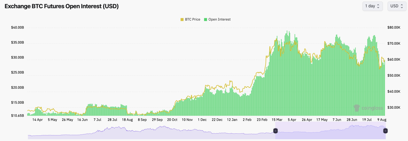 The image shows a chart comparing Bitcoin futures open interest and BTC price from April to August in USD.