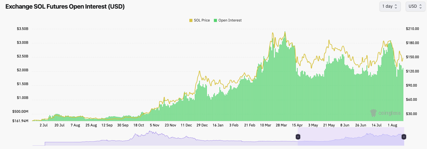 The image shows a chart comparing Solana (SOL) futures open interest with SOL price from July to August in USD.