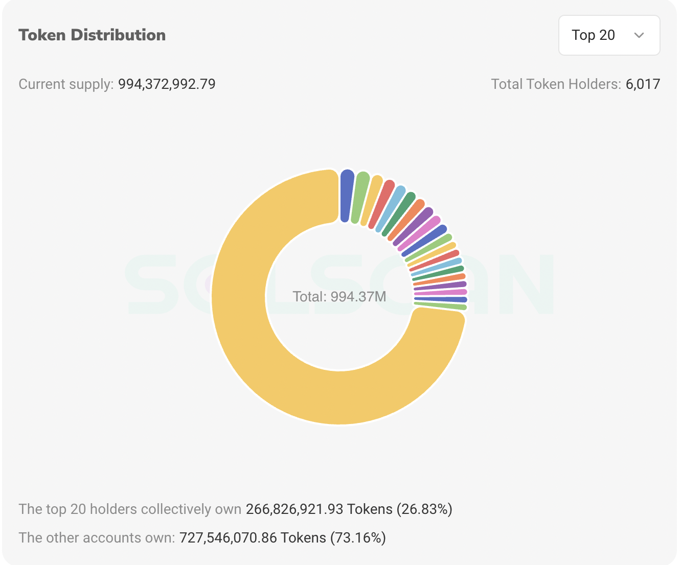 Token distribution chart showing top 20 holders owning 26.83% of total 994M supply, with 6,017 total holders