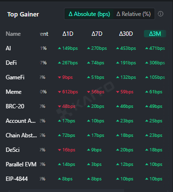 Top gainers chart with AI and DeFi showing significant gains in market sentiment over three months.