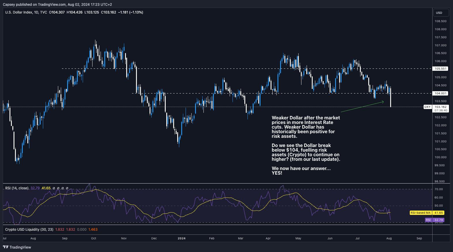 US Dollar Index chart showing price at 103162 highlighting weaker dollar after interest rate cuts RSI indicates oversold territory at 3279