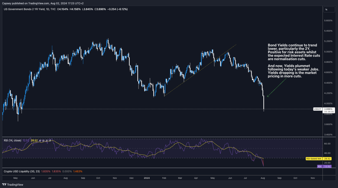 US Government Bonds 2YR Yield chart shows yields dropping to 3889% due to weaker jobs data indicating market expects more rate cuts