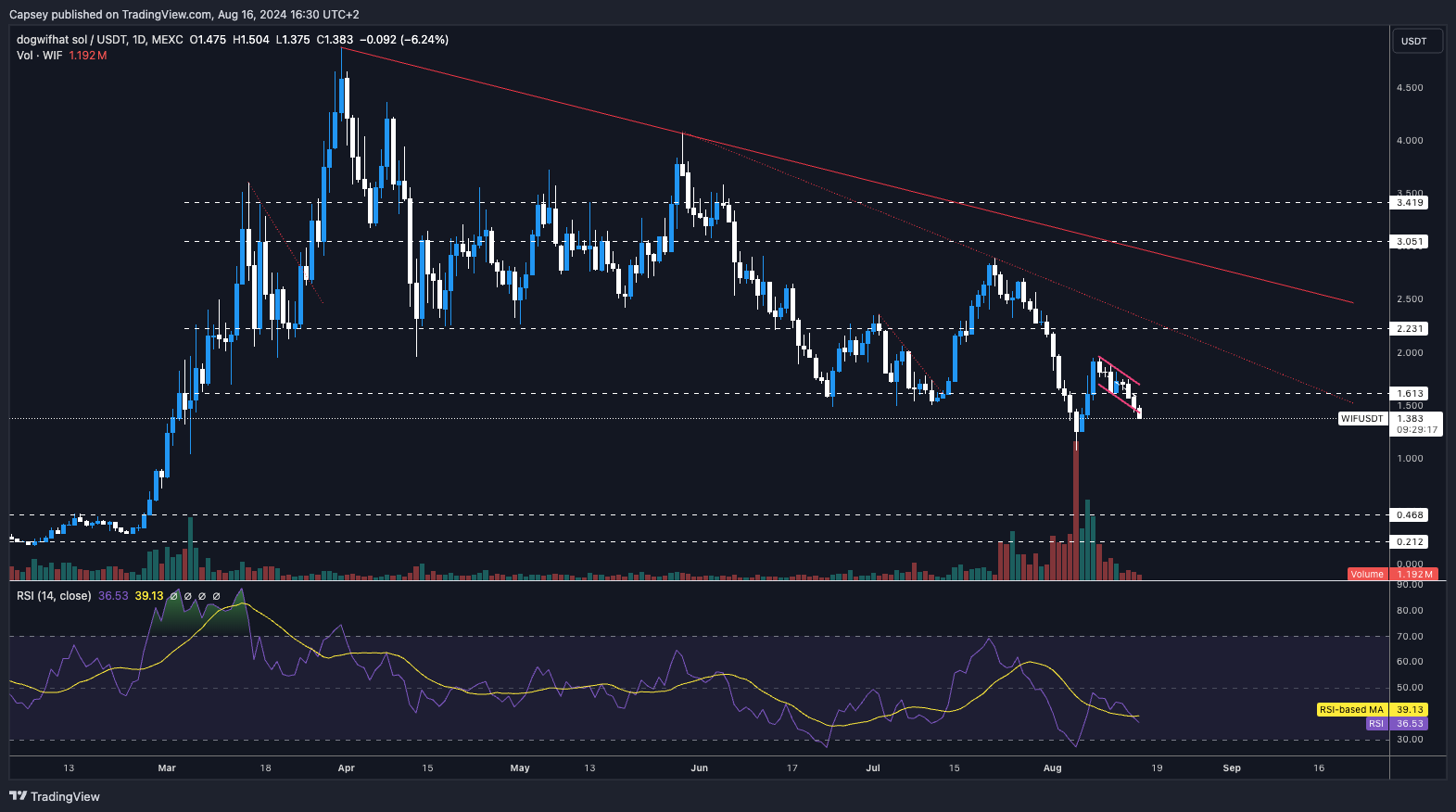WIF price chart displaying key support-resistance levels with RSI indicators showing potential market trends and upcoming price movements