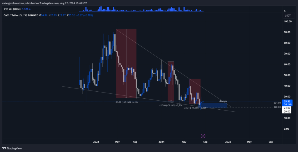 Weekly GMX/USDT chart showing descending triangle with marked buy box around the $24 to $20 range