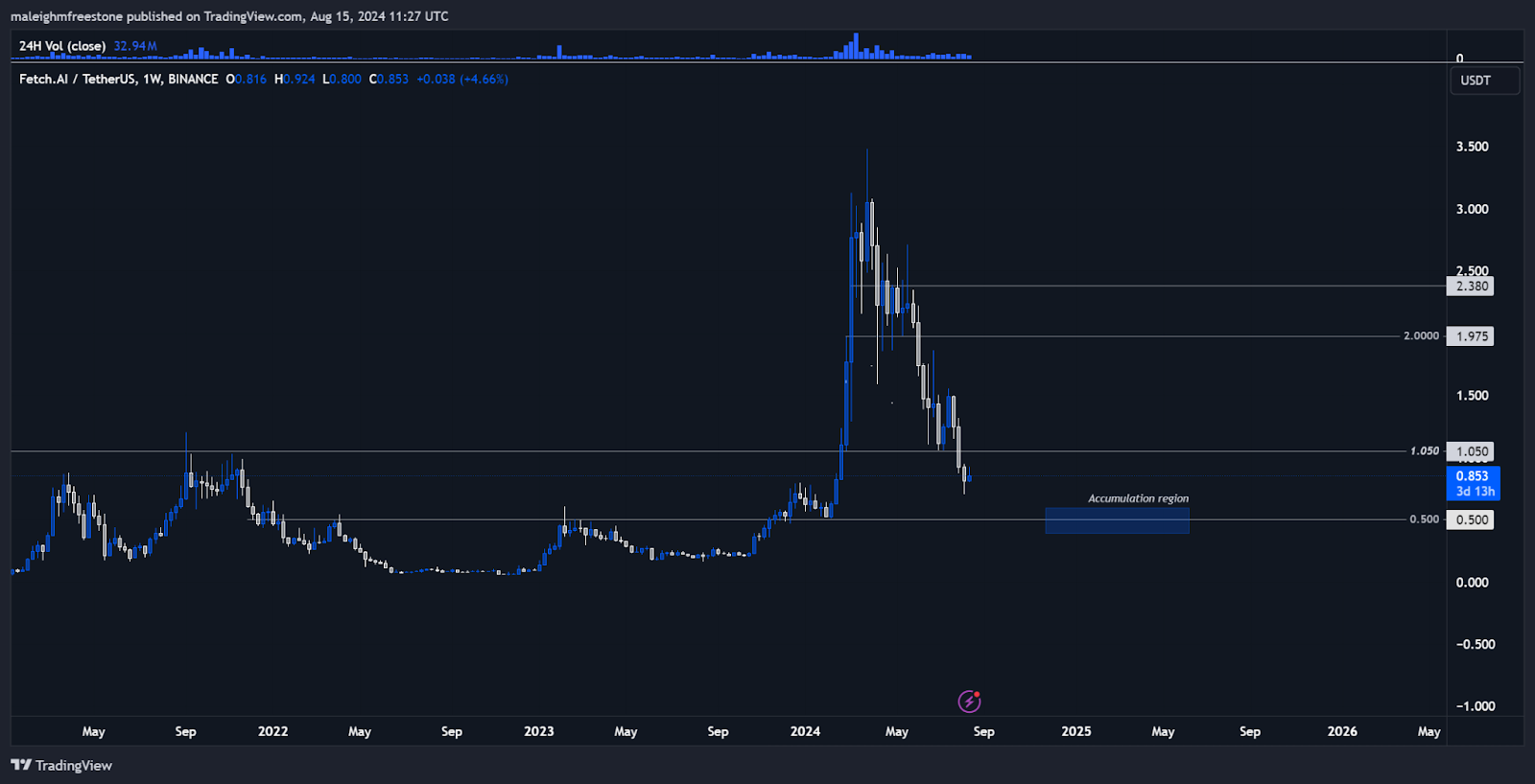 Weekly chart of FET USDT on Binance showing a significant downward trend with key support and accumulation region highlighted.