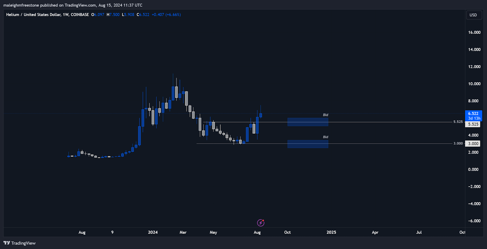 Weekly chart of Helium USD on Coinbase showing key bid zones and recent price movement indicating potential support levels.
