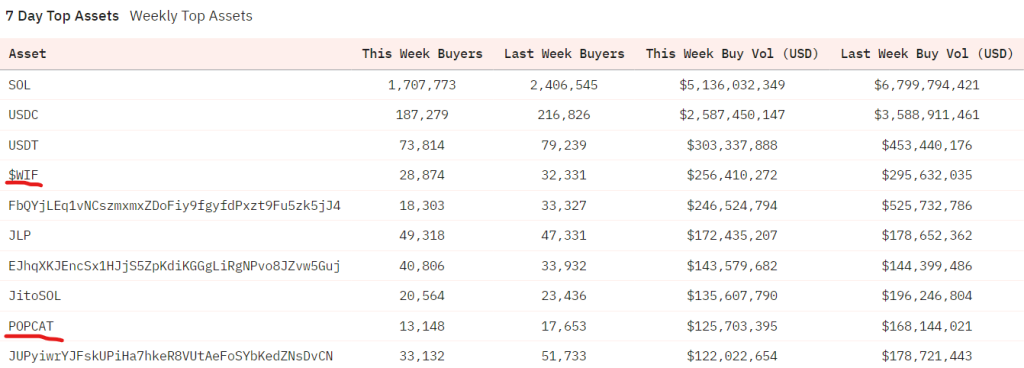 Weekly top assets by buyer count and buy volume with WIF and POPCAT highlighted among Solana assets.