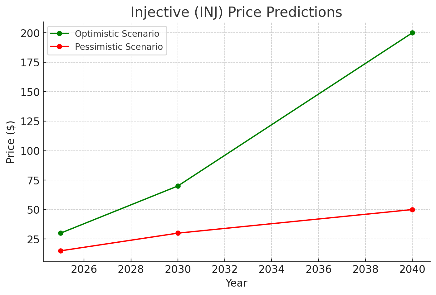 chart for Injective (INJ) price predictions based on the optimistic and pessimistic scenarios for the years 2025, 2030, and 2040.