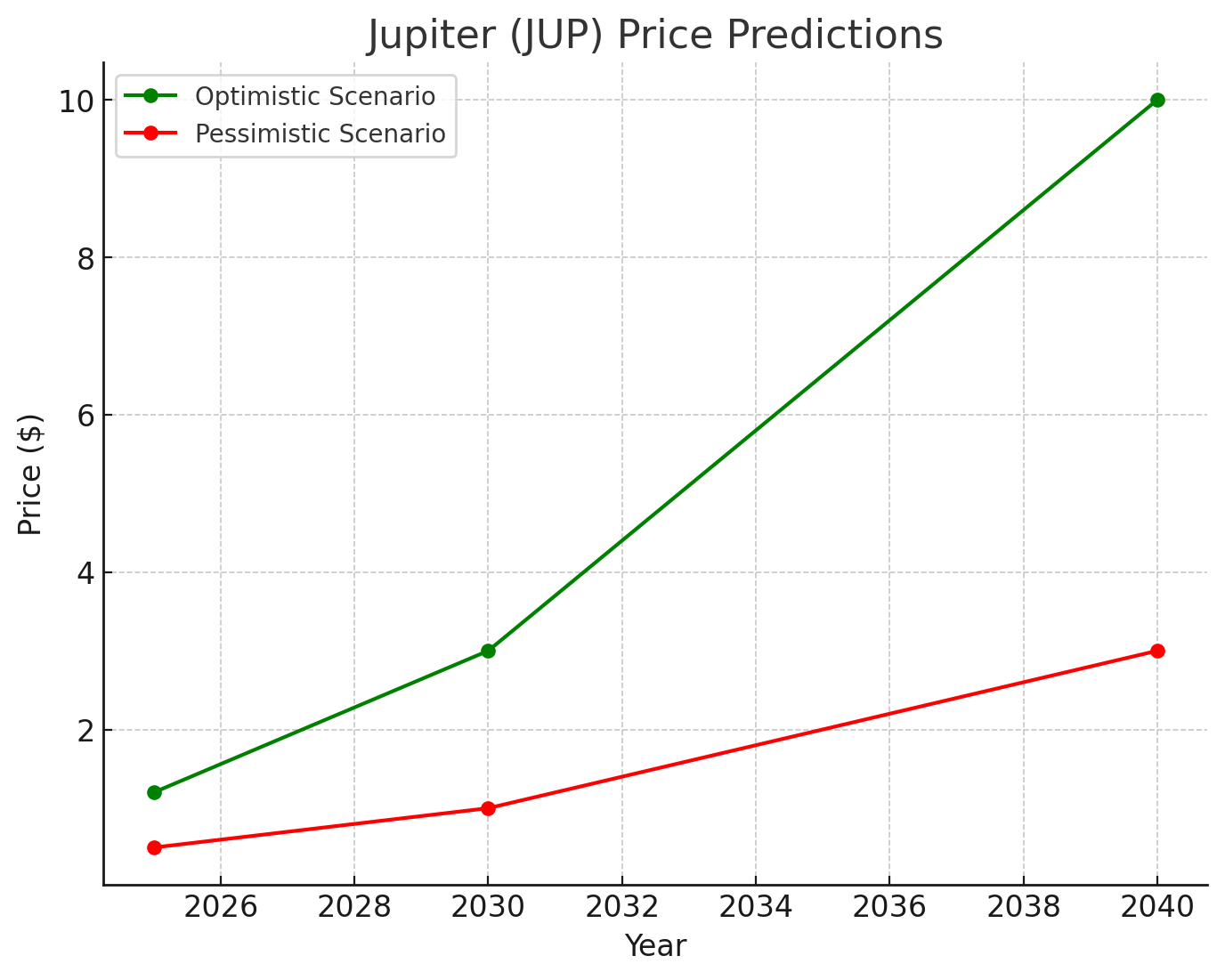 chart for Jupiter (JUP) price predictions based on the provided data. The chart shows the optimistic and pessimistic scenarios for the years 2025, 2030, and 2040. 