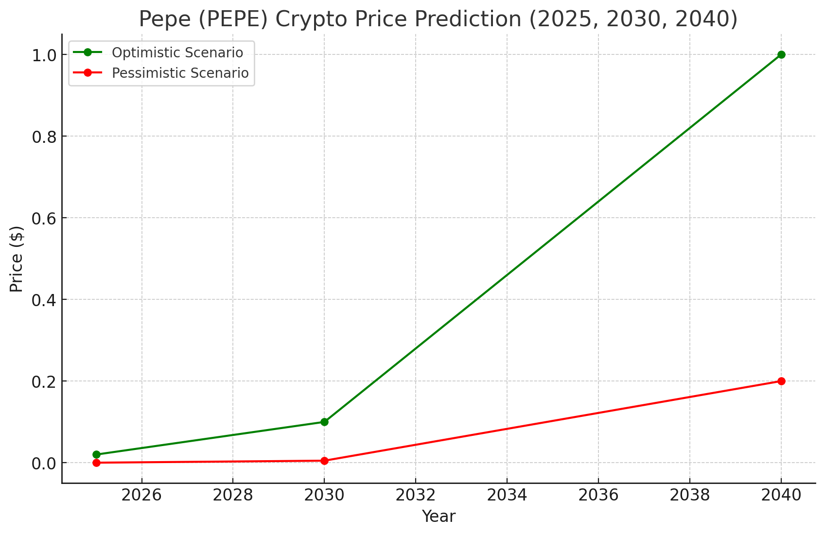PEPE price predictions for 2025, 2030, and 2040 Cryptonary
