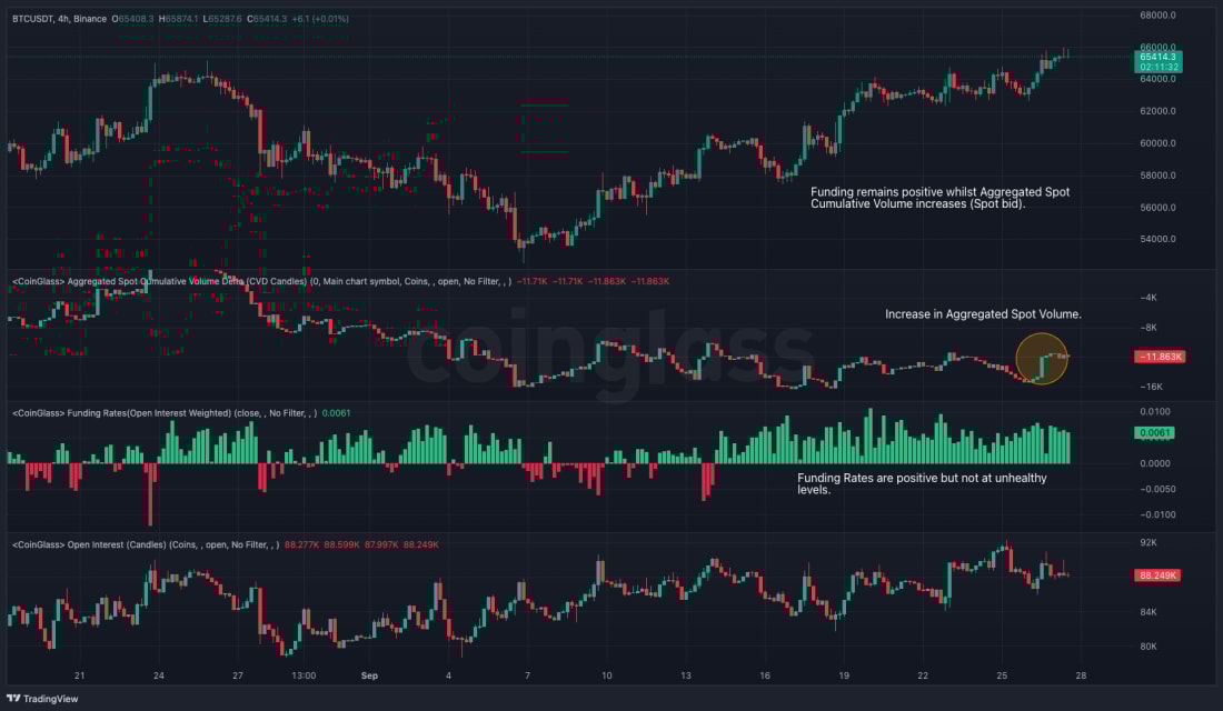 1. BTCUSDT on Binance shows positive funding and increasing aggregated spot volume, suggesting potential bullish momentum ahead.