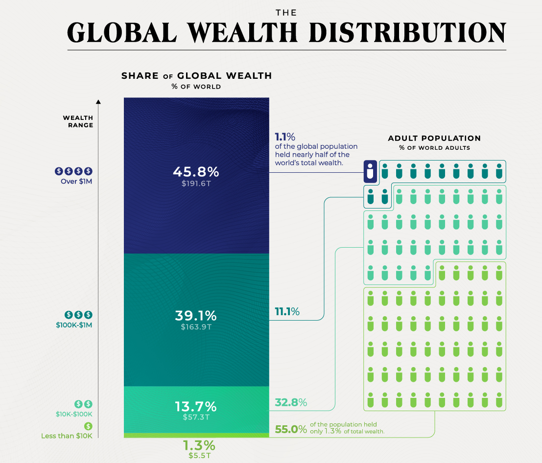 Bar chart and icons illustrating global wealth distribution, showing wealth percentages across different population segments and wealth ranges.