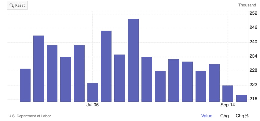 1. Bar chart displaying U.S. Department of Labor data on unemployment claims over several weeks, highlighting fluctuations in thousands.