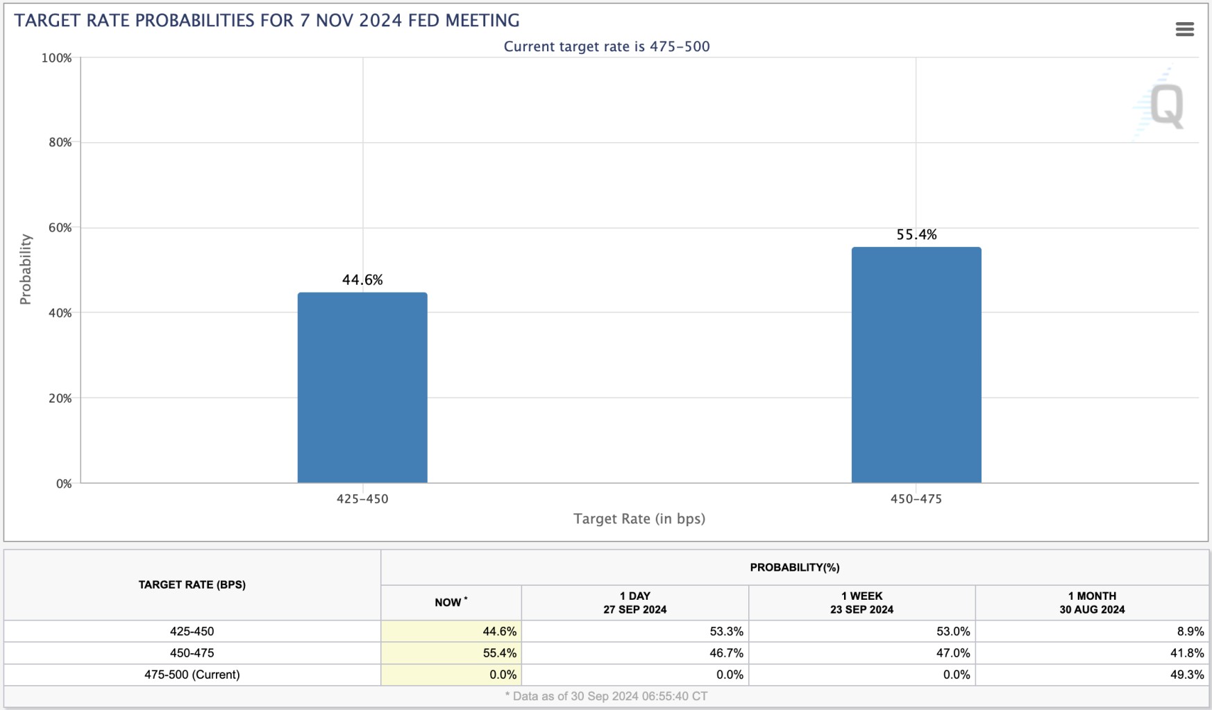 1. Bar chart showing target rate probabilities for the 7 November 2024 Federal Reserve meeting with 44.6% for 425-450 bps.
