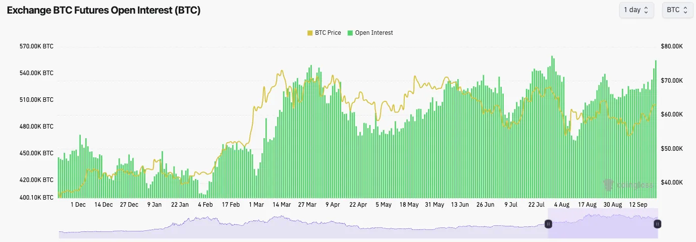 1. Bitcoin futures open interest chart showing BTC price trends and fluctuations in open interest over the past year.