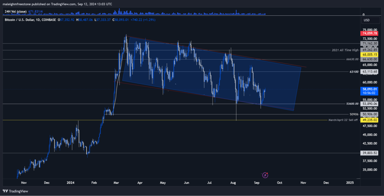 Bitcoin price chart showing a downtrend channel with key support and resistance levels from 2021 to 2024.