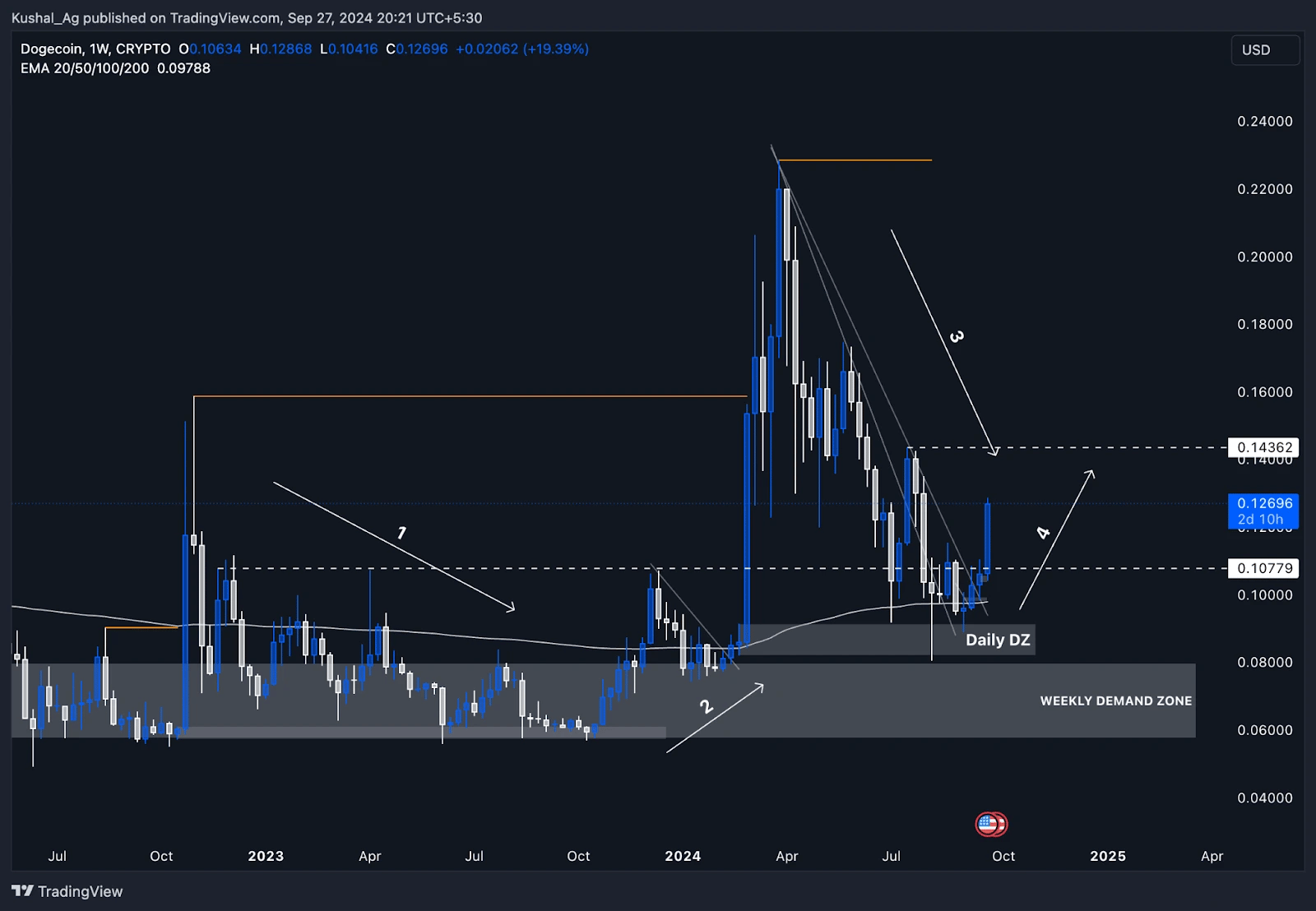 1. DOGE-USD weekly chart showing strong bullish momentum with price holding above key support, targeting higher resistance levels.