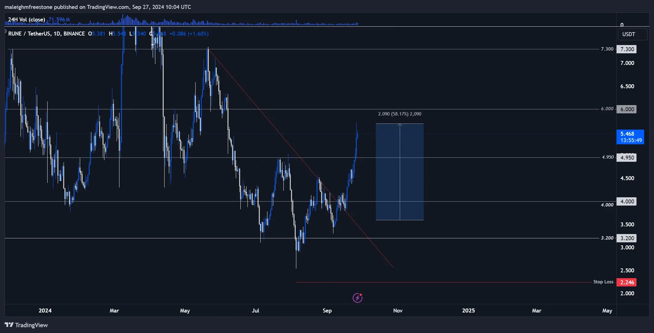 1. RUNE technical chart showing price action, key levels, and potential breakout patterns above 5 with projected price movement