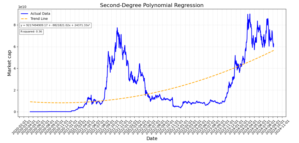 A second-degree polynomial regression graph showing the trend of Solana's market capitalization over time, with actual data and trend lines.