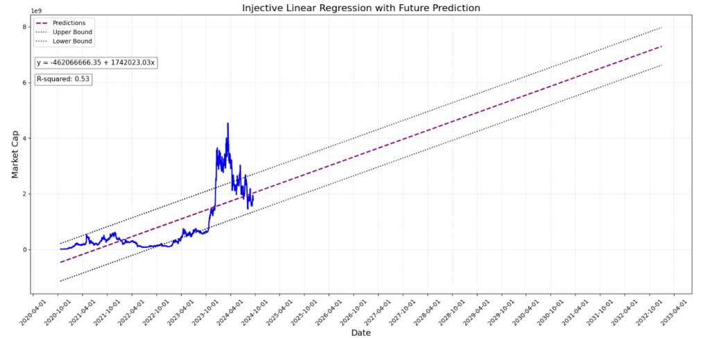 10. Graph showing the Injective market cap with linear regression and future prediction for potential growth over time.