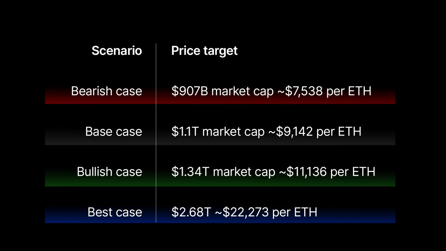 The image shows different scenarios for Ethereum price targets bearish base bullish and best case with respective market caps 