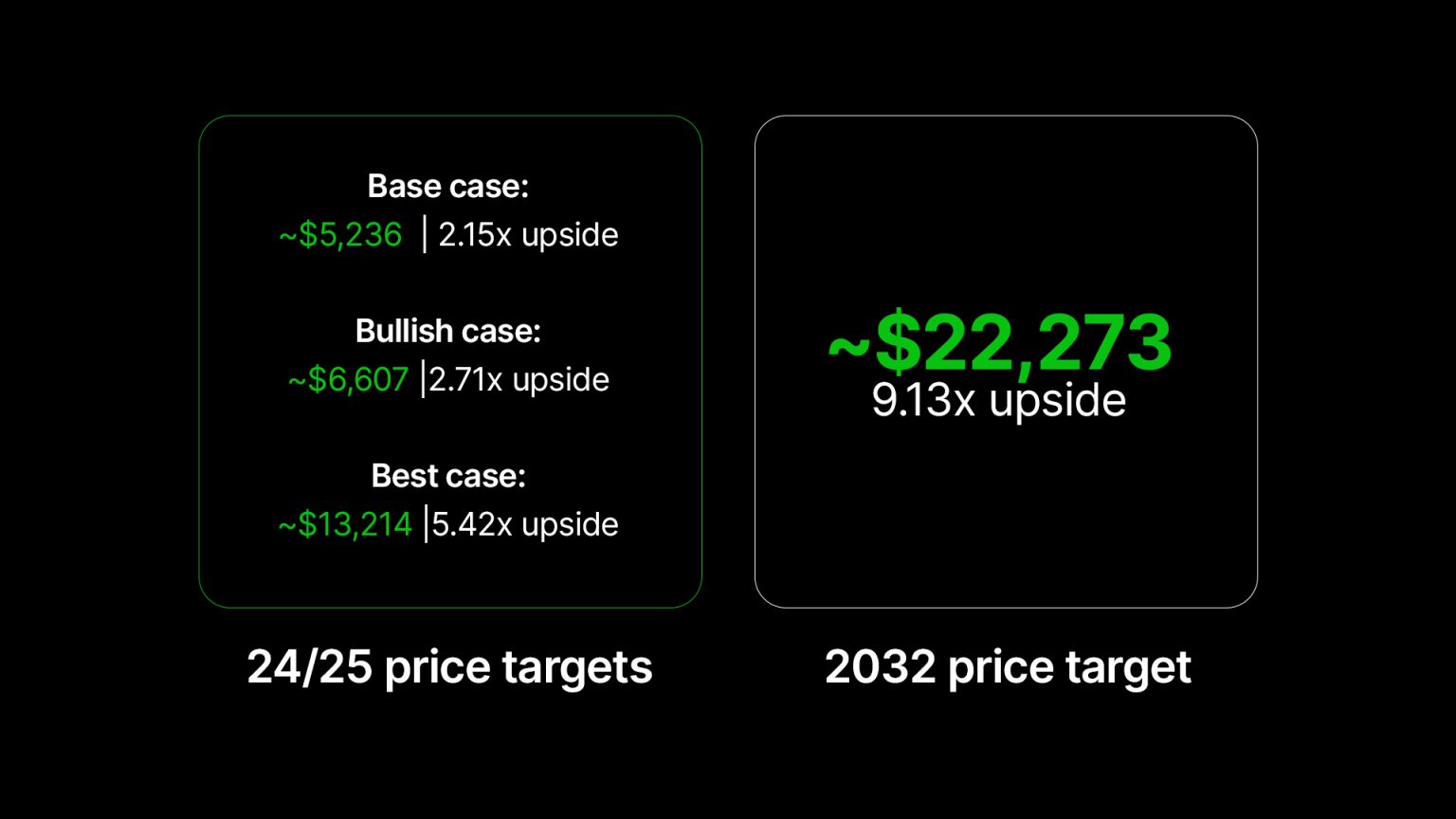 12. This image depicts Ethereum's potential price targets and upsides for 2024 25 and 2032 under base, bullish, and best case scenarios.