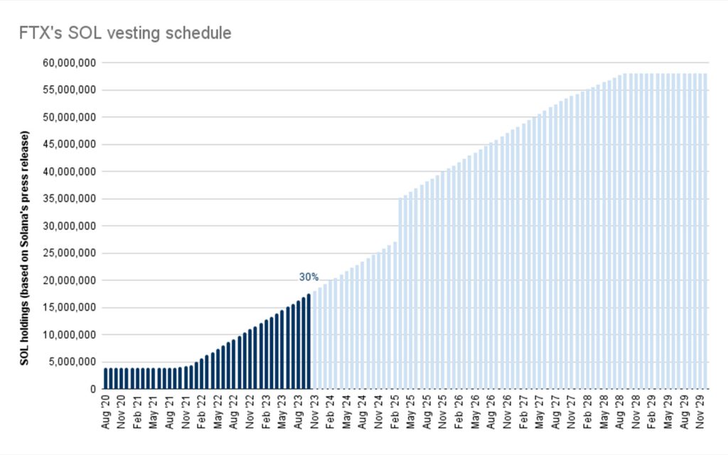 A bar graph displaying the SOL vesting schedule for FTX, showing gradual token release from August 2020 to November 2029.