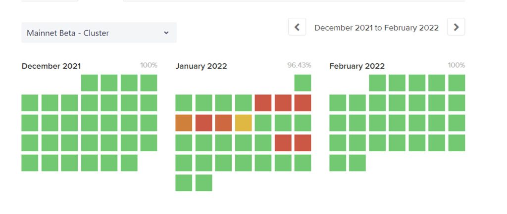 grid chart displaying Solana’s network uptime from December 2021 to February 2022, indicating stability issues in January.