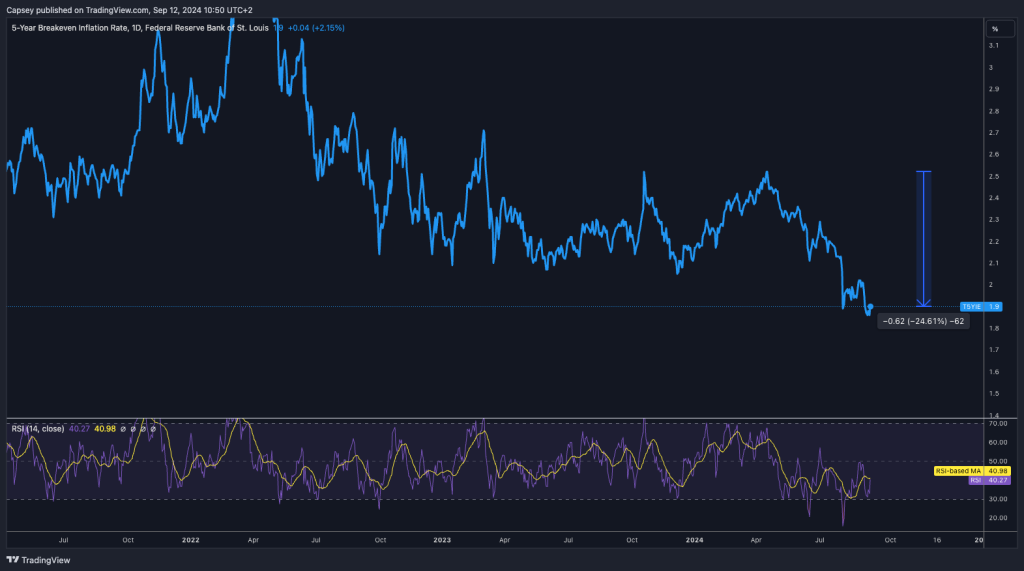5-Year breakeven inflation rate chart from Federal Reserve showing a sharp decline in inflation expectations.