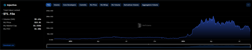 2. A chart depicting Injective's total value locked (TVL) at $71.93 million, highlighting its market growth and performance.