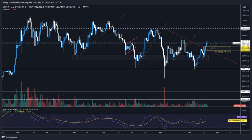 2. Bitcoin price chart showing key resistance levels, volume, and RSI indicators, highlighting potential support zones and trends.
