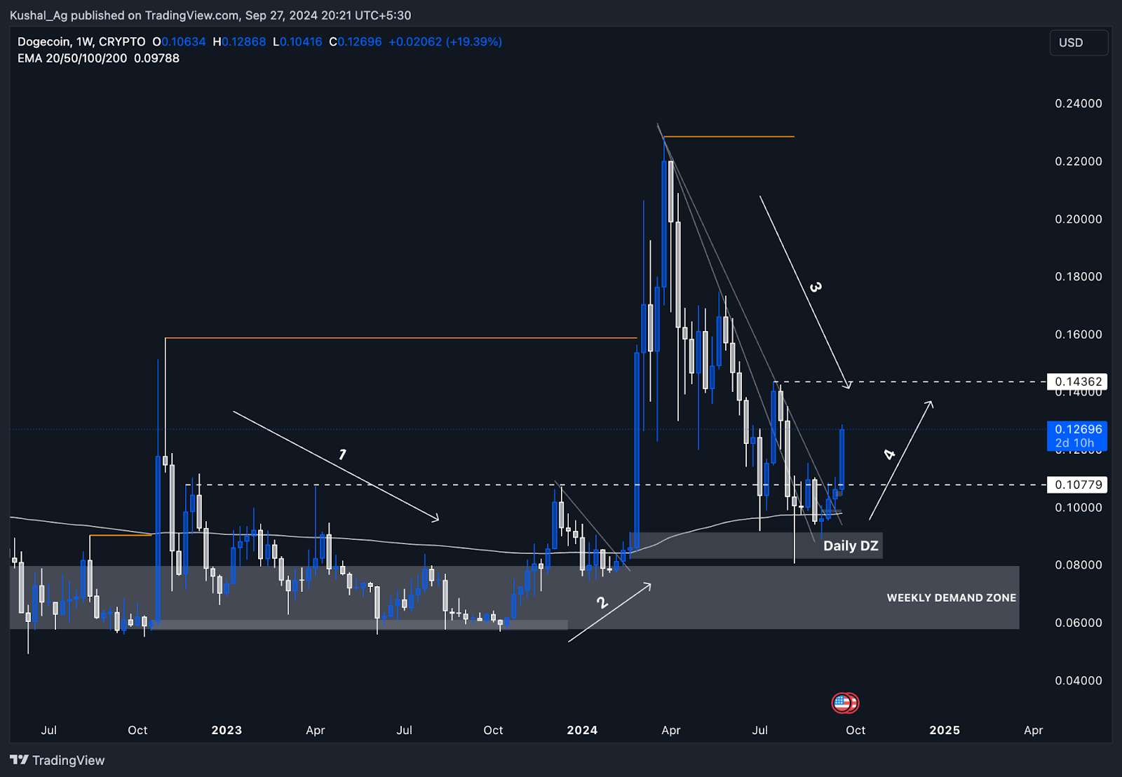 2. DOGE-USD daily chart highlighting price movement testing a significant resistance zone, with potential for breakout above $0.14362.
