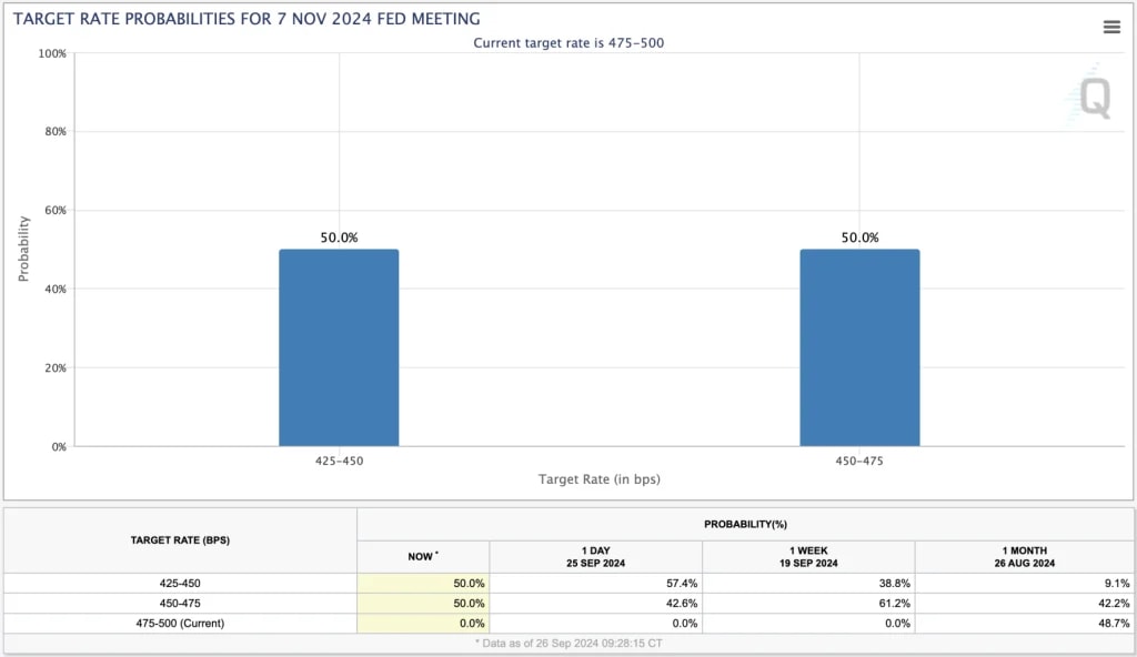 2. Fed rate probabilities chart for the 7th November 2024 meeting, showcasing 50% likelihood of either 425-450 or 450-475 bps.