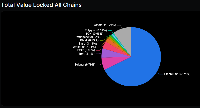 Pie chart showing the percentage distribution of total value locked across various blockchain networks, highlighting Ethereum's dominance