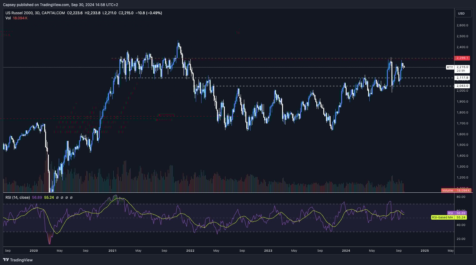 2. Russel 2000 3-day chart showing price breakout above resistance levels with RSI showing moderate strength at 55.24.
