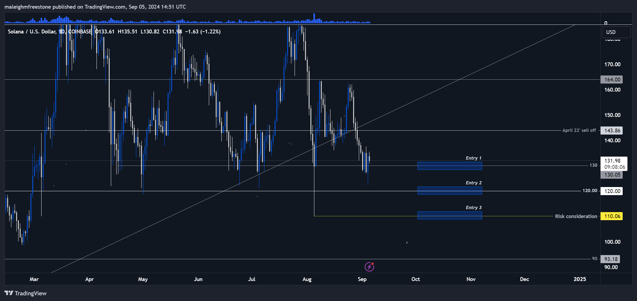 Solana (SOL) price chart highlighting three potential entry points based on support and resistance levels for strategic trading
