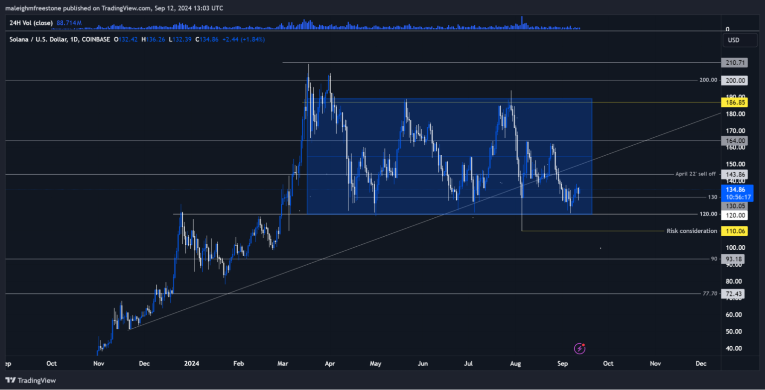 Solana price chart indicating range-bound movement with key support at $110 and resistance at $186 as of 2024.