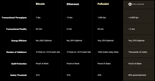 Table comparing Avalanche, Bitcoin, Ethereum, and Polkadot on metrics like throughput, finality, and validator count.