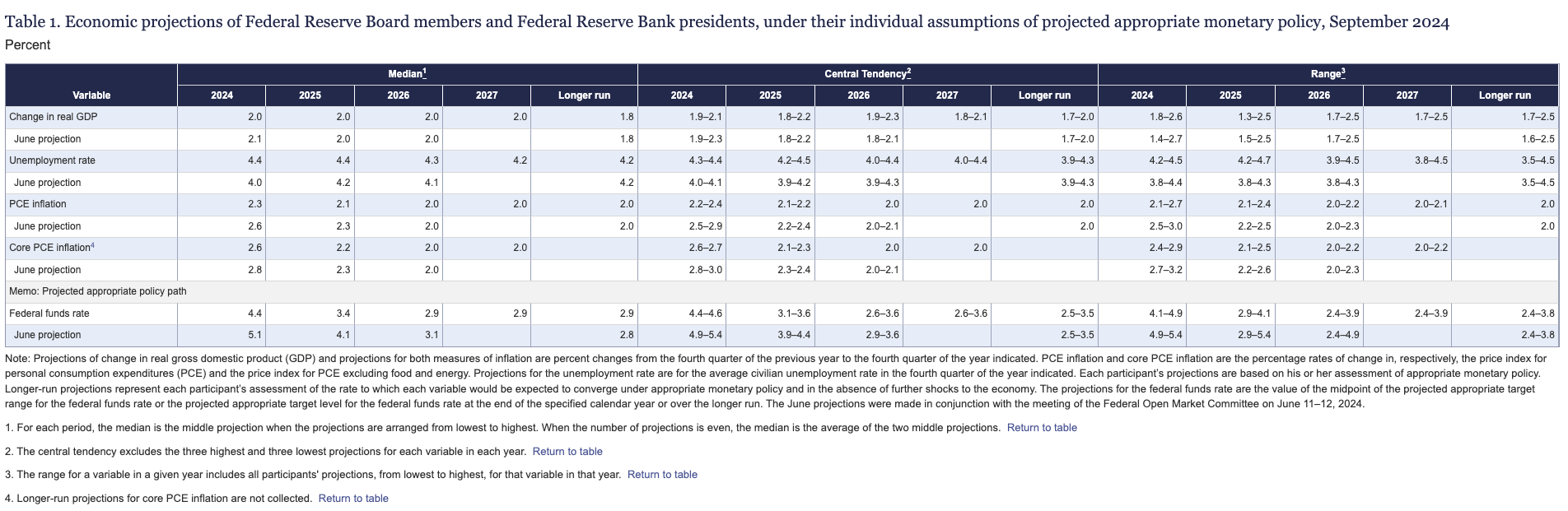 2. Table of economic projections from Federal Reserve members for 2024-2027, covering GDP, inflation, and unemployment rates.