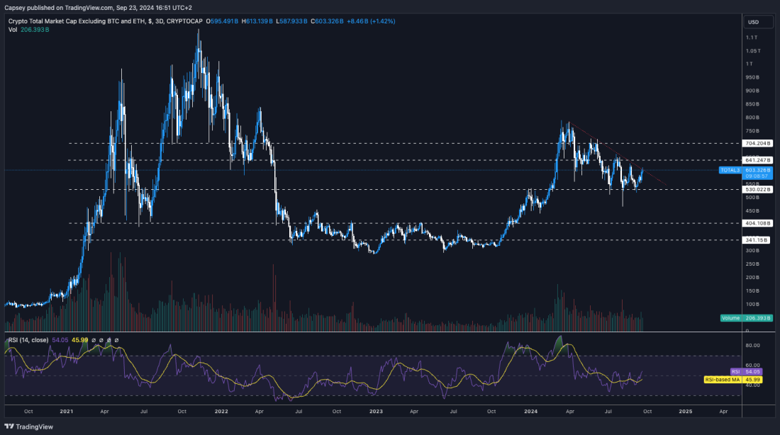 3-day chart showing total crypto market cap excluding Bitcoin and Ethereum, testing resistance levels for potential breakout.