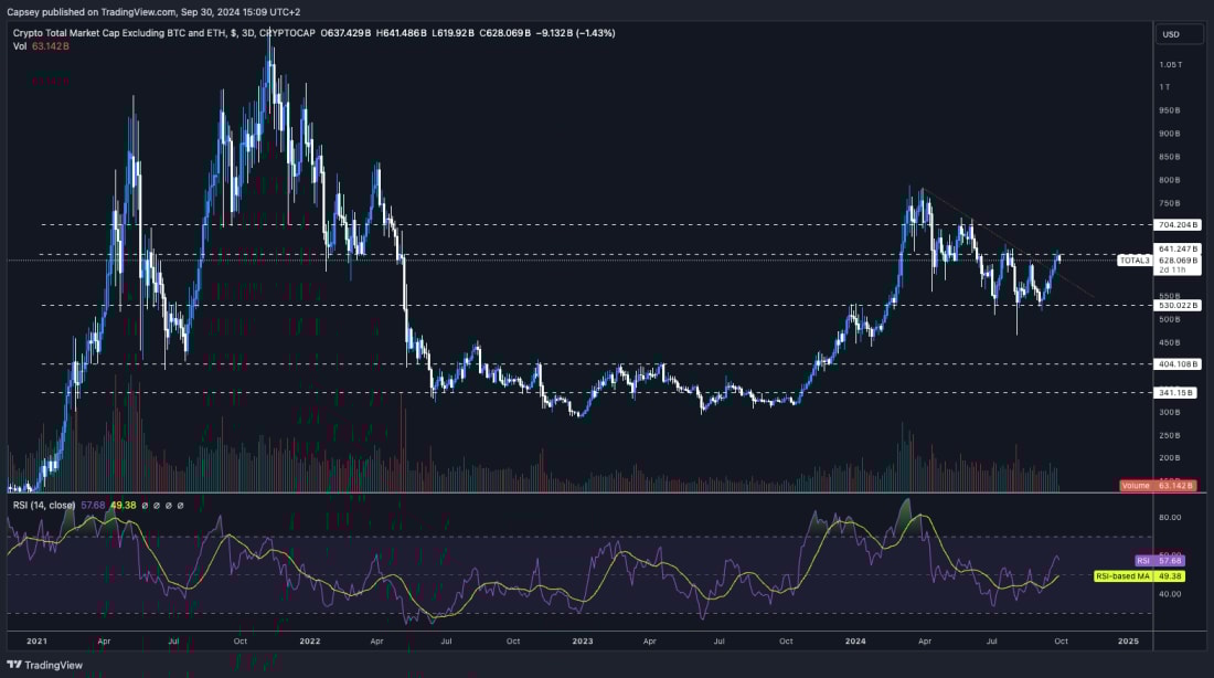 3. Crypto Total 3 market cap chart excluding BTC and ETH showing price approaching resistance at $704b with RSI at 49.38.