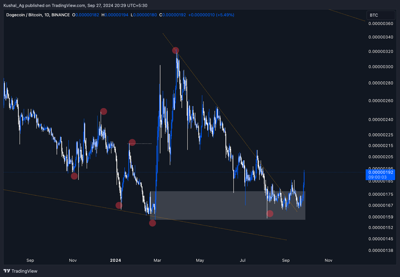 3. DOGE BTC daily chart displaying bullish reversal from key support levels with a possible breakout as price climbs.