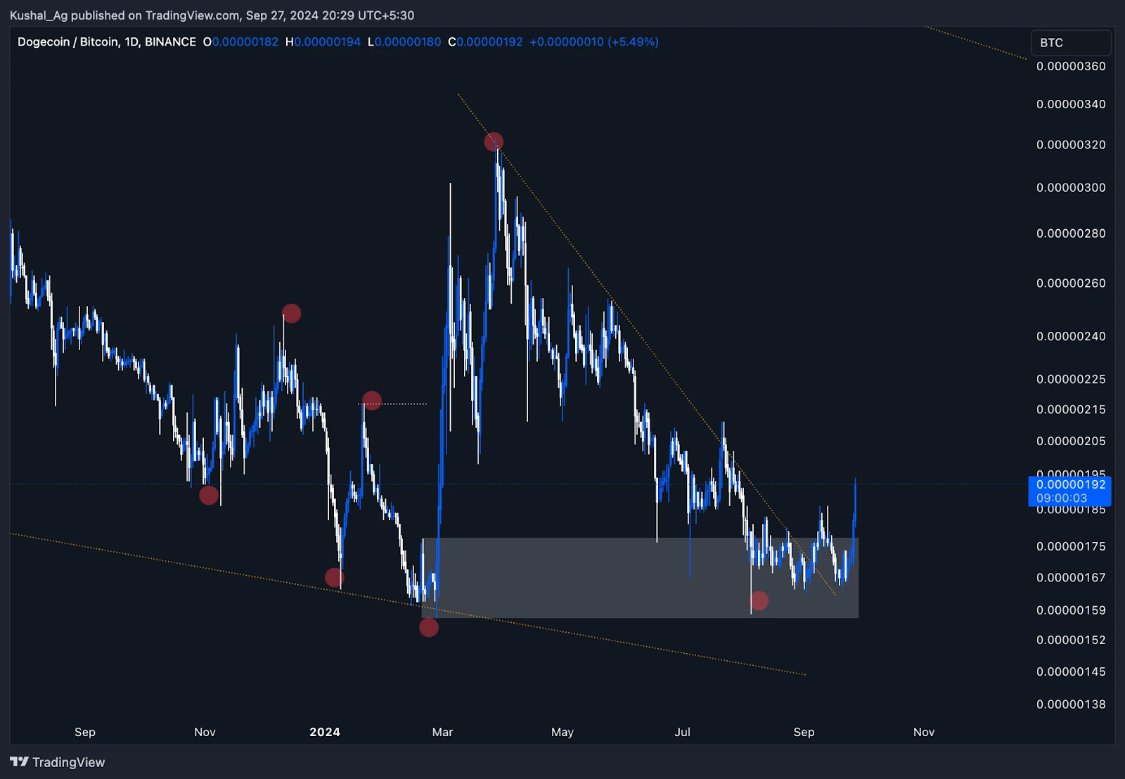 3. DOGE BTC daily chart displaying bullish reversal from key support levels with a possible breakout as price climbs.