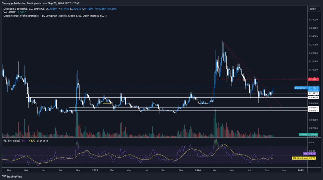 3. Dogecoin (DOGE) chart on Binance with resistance and support levels, showing price action and momentum indicators over several months.
